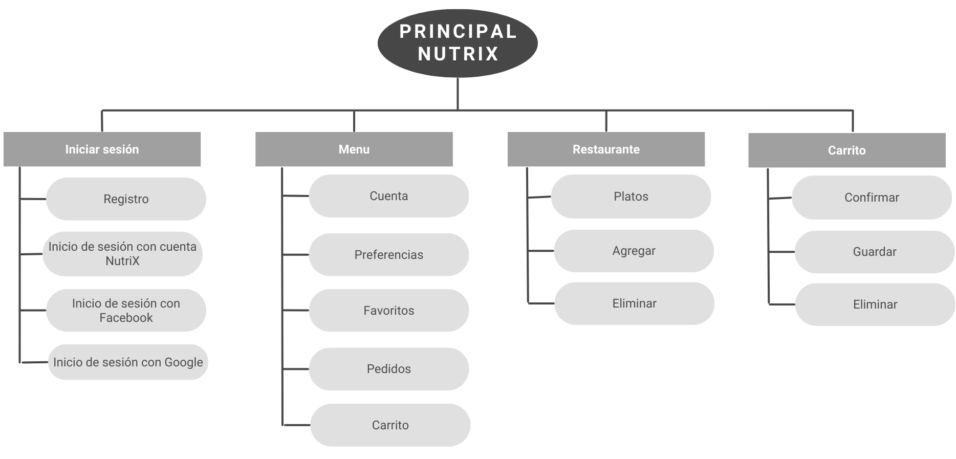 Sitemap de Nutrix